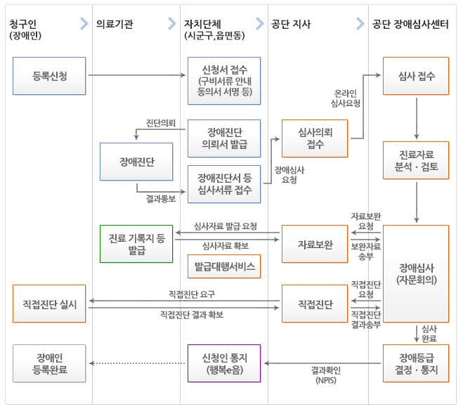 장애인 등록 절차도